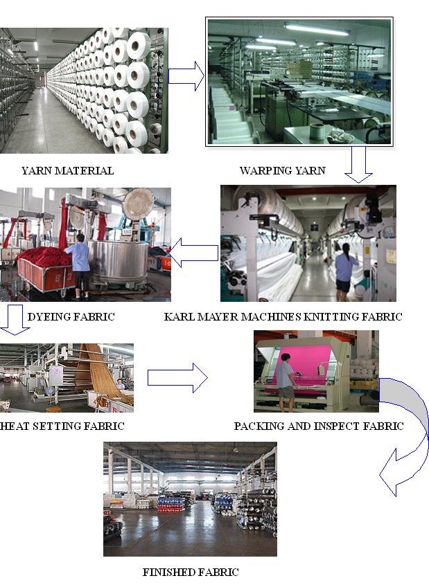 our-fabric-production-process